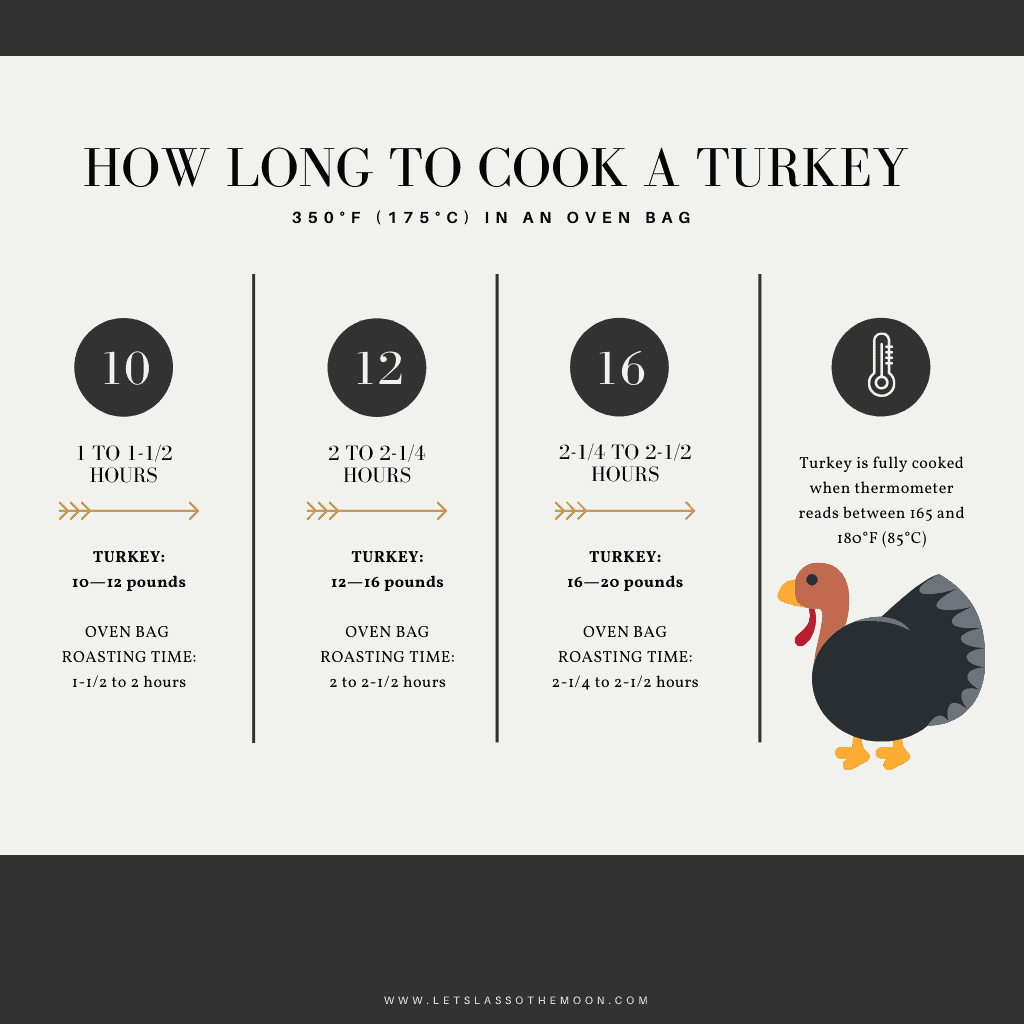 Turkey Bag Cooking Times - Turkey cooking time will vary greatly based on the size of your bird. So you can better plan your holiday feast, here is a handy guide for turkey bag cooking times, based on pounds! *So helpful when planning Thanksgiving dinner